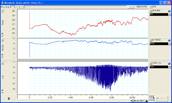 %CO2, %O2 とフローの測定値を表示するChartウィンドウ